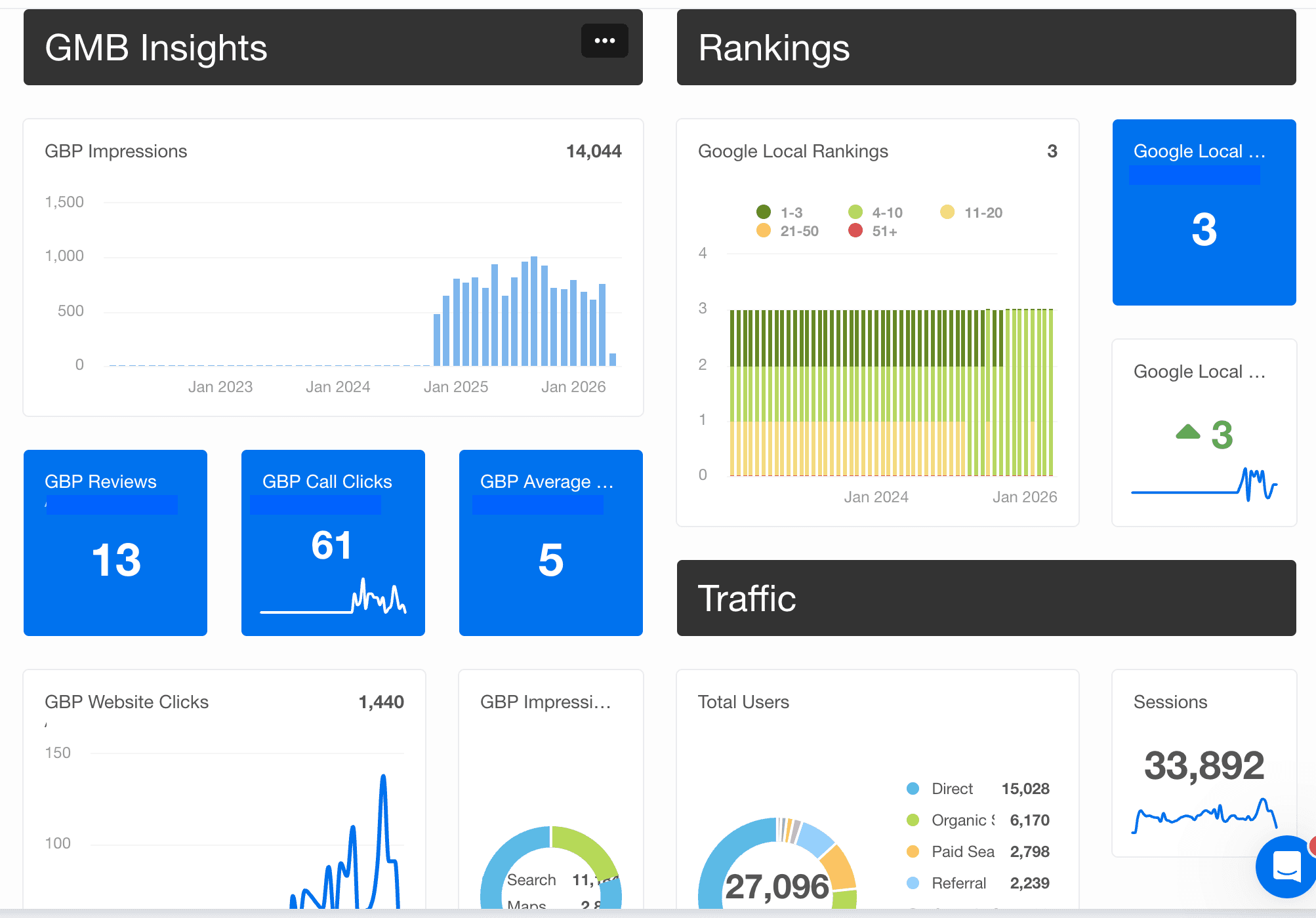 Google Local rank #3 · 33.9K sessions