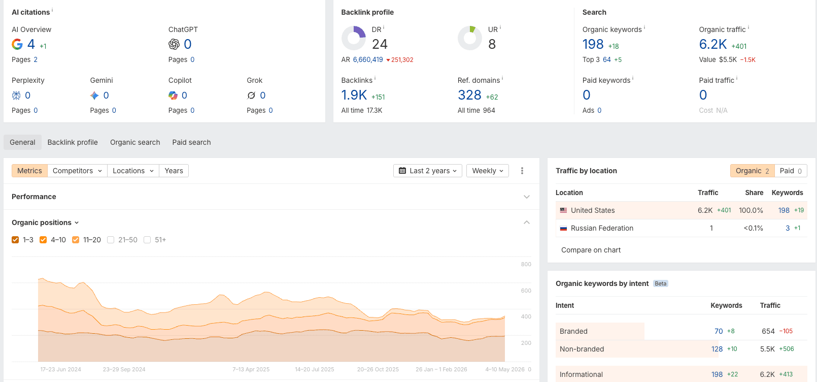 6.2K organic traffic (+401) · 328 referring domains