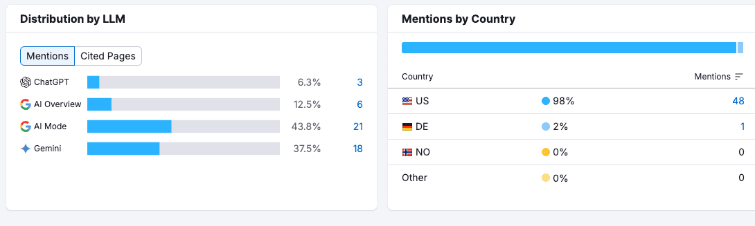 48 AI mentions · Google AI Mode, Gemini, ChatGPT