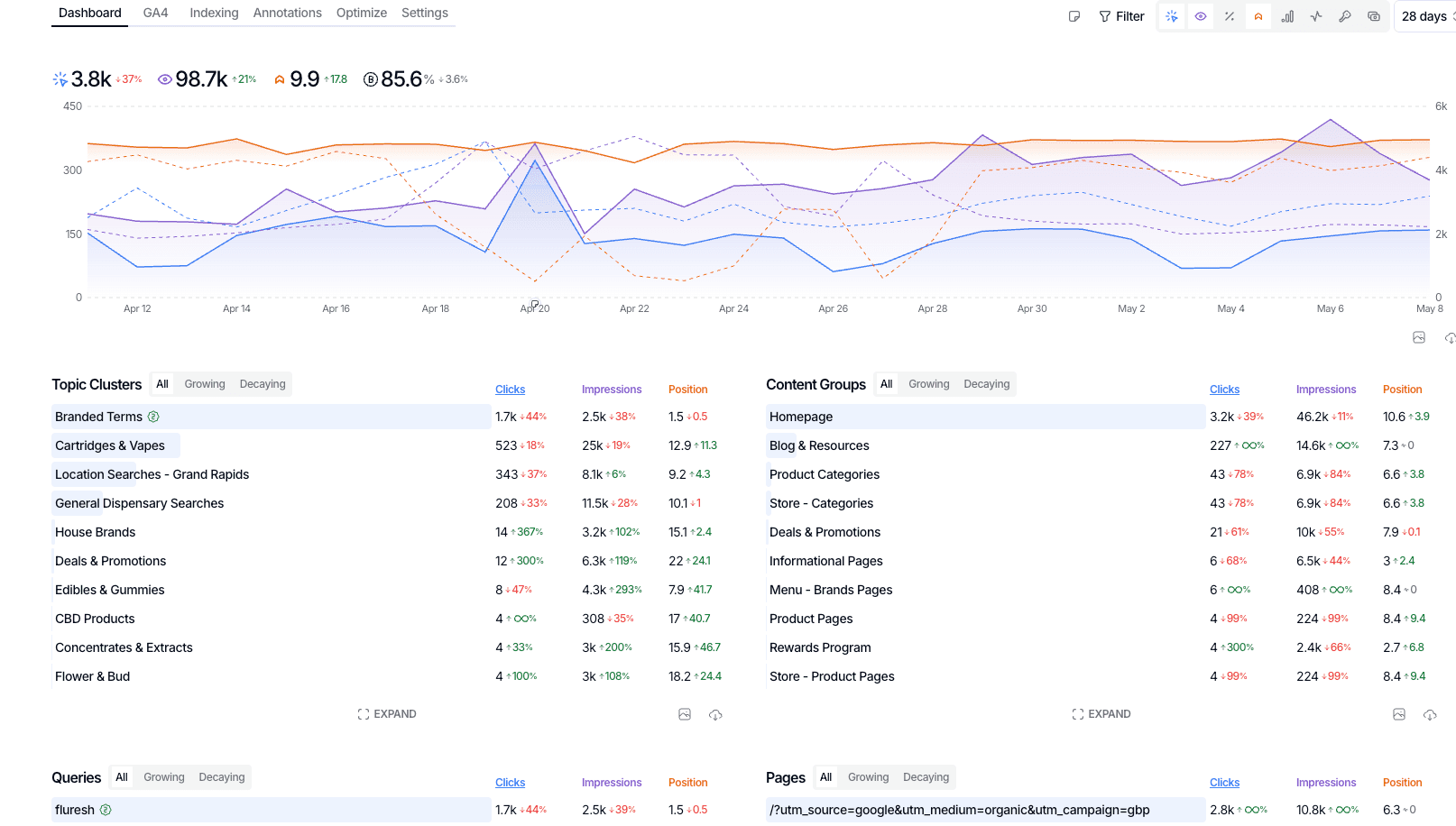 SEO analytics dashboard