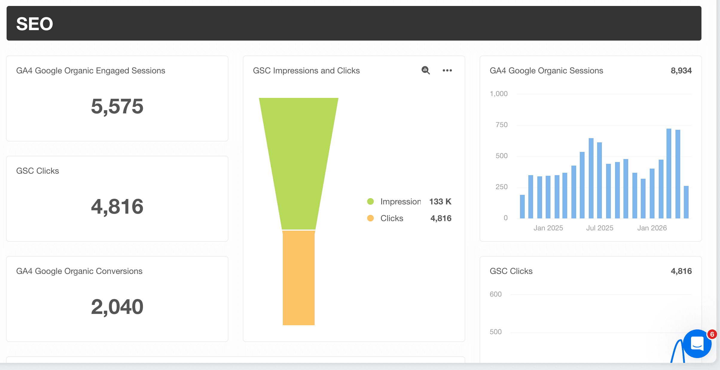 133K impressions · 2,040 conversions